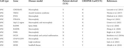 Advantages of CRISPR-Cas9 combined organoid model in the study of congenital nervous system malformations